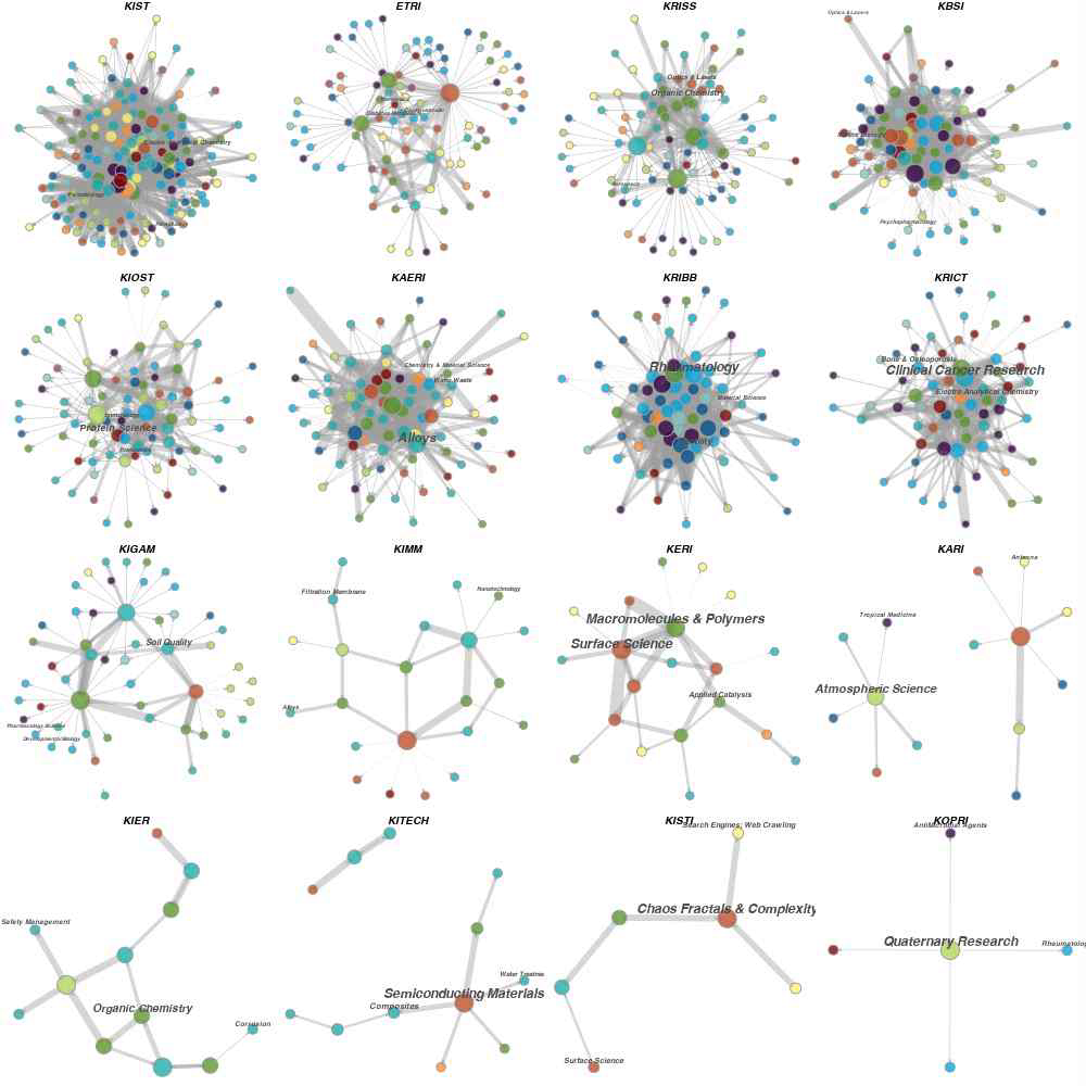 주요 정부출연연구소의 학문별 인과관계 네트워크