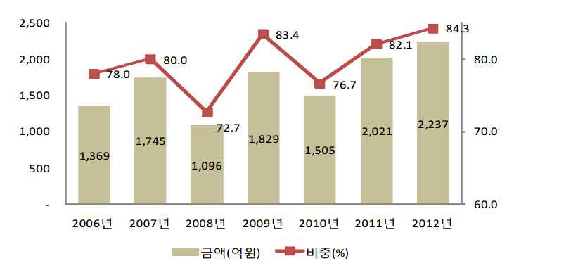 지방자치단체의 매칭 펀드 현황(2006~2012년)