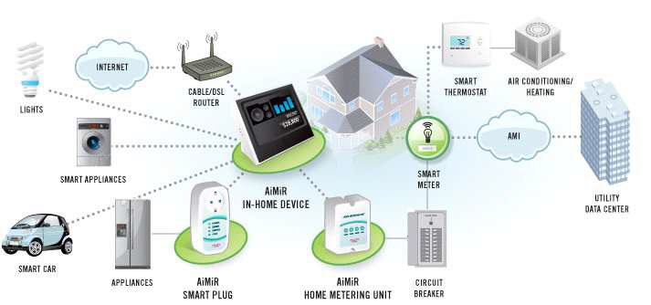 Nuritelcom의 AiMiR Home Energy Management System