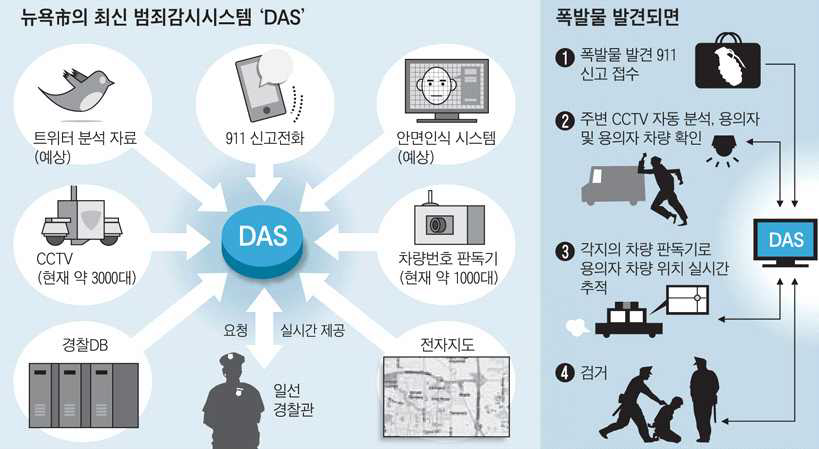 DAS 대 테러 감시시스템의 개념도