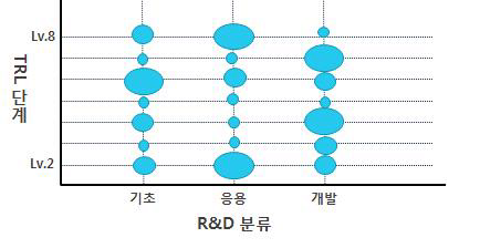 TRL 단계 × R&D 분류 기준의 밸런스형 포트폴리오 프레임 예시