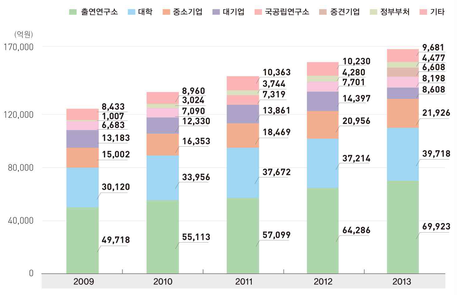 연구수행주체별 투자 추이(2009-2013)