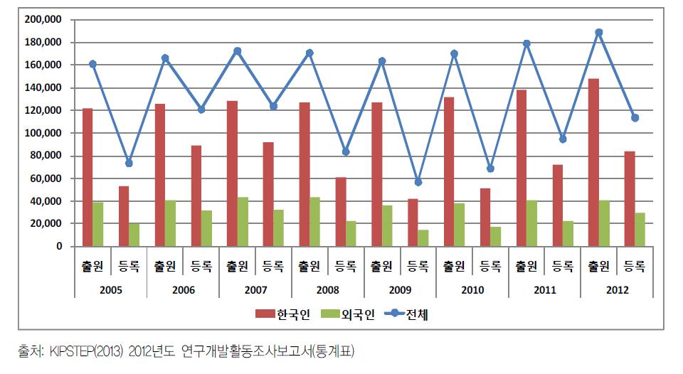 ‘05~’12년 국내 내외국인의 특허출원 및 등록 건수