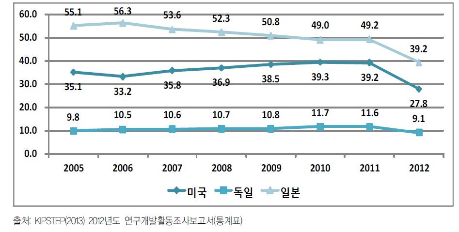 ’05~’12년 국내 주요국 출신 외국인의 특허출원 비율