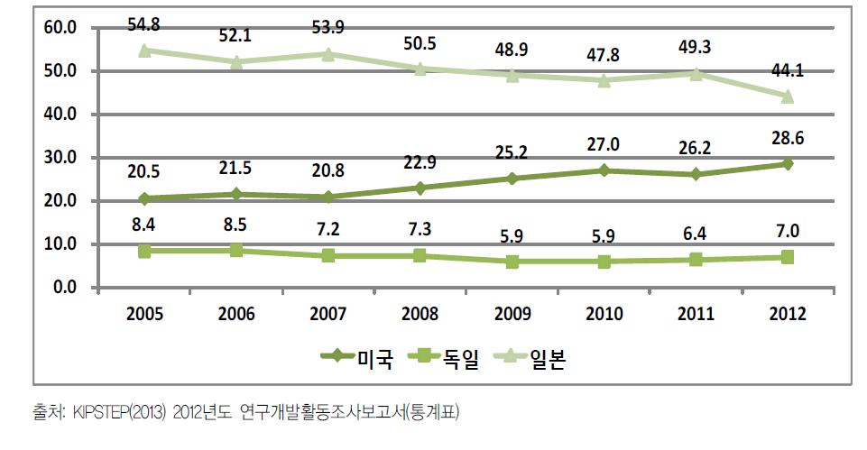 ’05~’12년 국내 주요국 출신 외국인의 특허 등록 비율