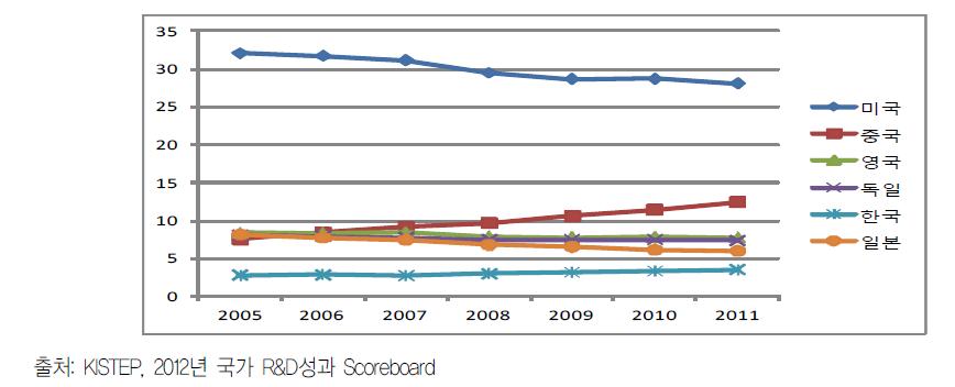 ’05~’11년 국가별 SCI 논문발표 비율