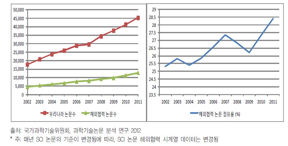 연도별 우리나라의 해외협력 논문 수 추이(左)와 해외협력 논문 점유율 추이(右)