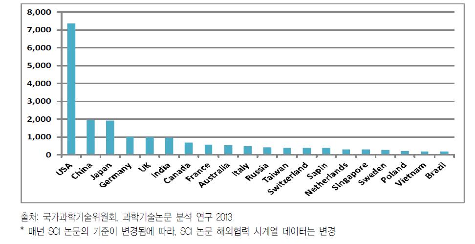 ’12년 해외협력 국가 논문 발표 현황_공저자 기준