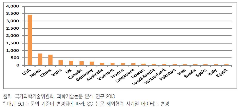 ’12년 해외협력 국가 논문 발표 현황_주저자 기준