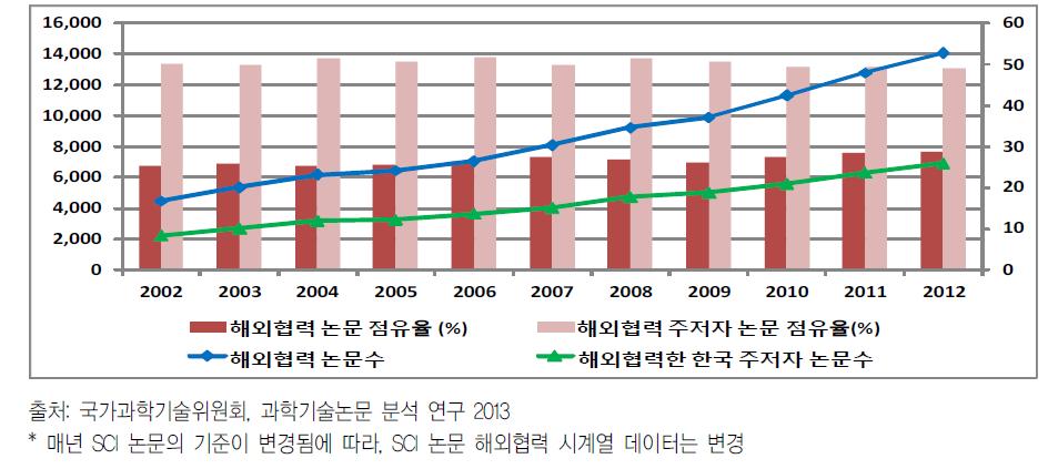 ‘02년-’12년 우리나라의 해외협력 논문 점유율 추이