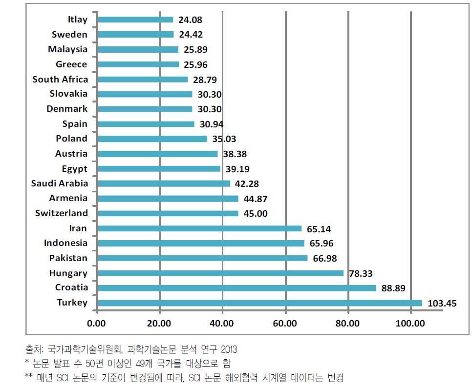 ’12년도 전년대비 해외협력 논문증가율 상위 국가 현황