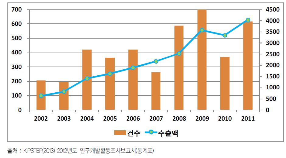 ’02~’11년 한국의 기술수출 추이