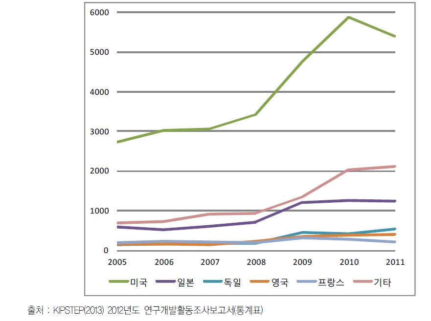 ’05~’11년 우리나라의 국가별 기술도입 대가