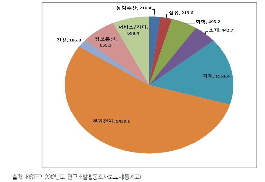 ’11년도 한국 산업별 기술도입대가 지급 현황