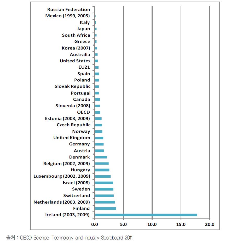 ’09년도 Technology flows as a percentage of GDP