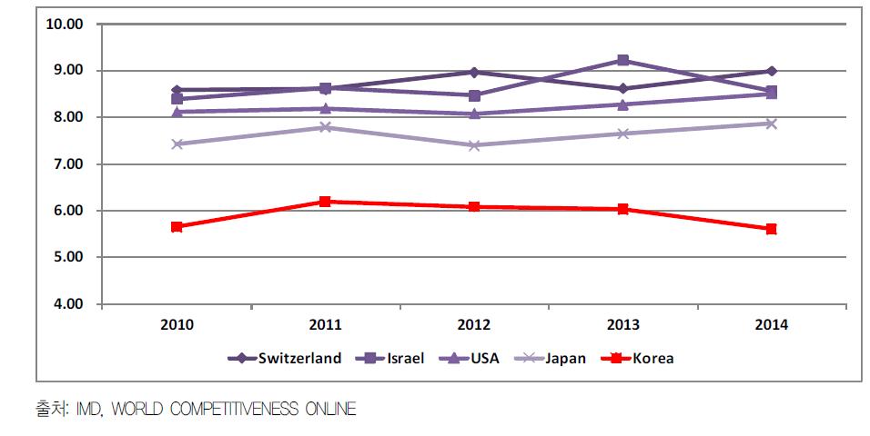 ’10~’14년 주요국의 과학 연구 수준 점수