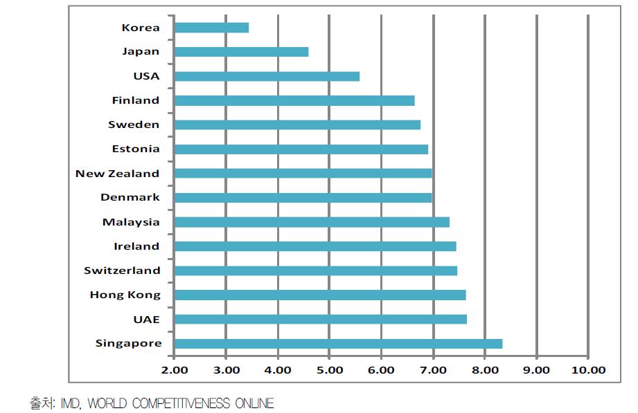 ’14년도 주요국의 Ease of doing business