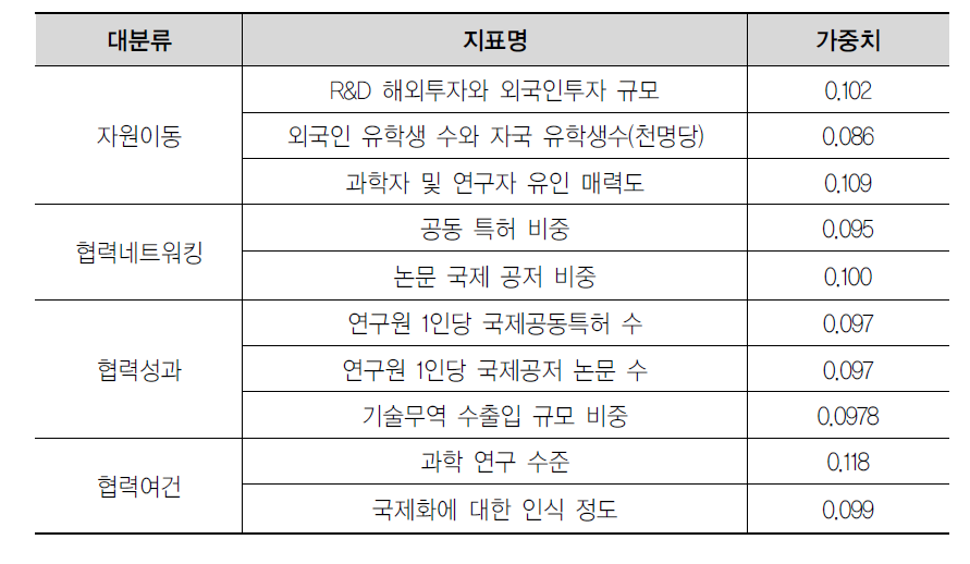 주요 지표의 가중치