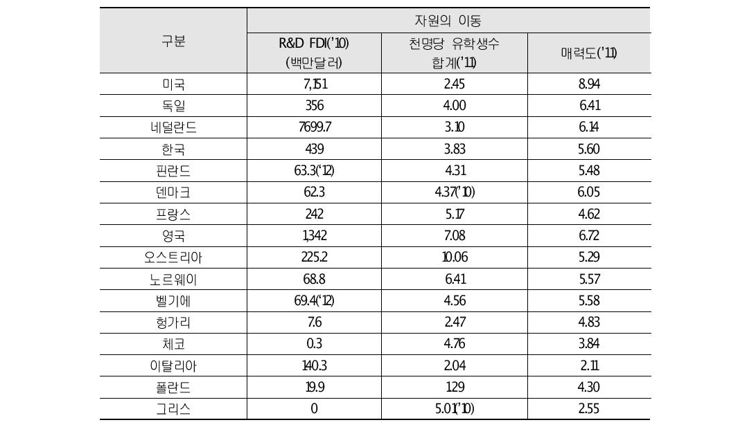 자원의 이동 범주 지표값