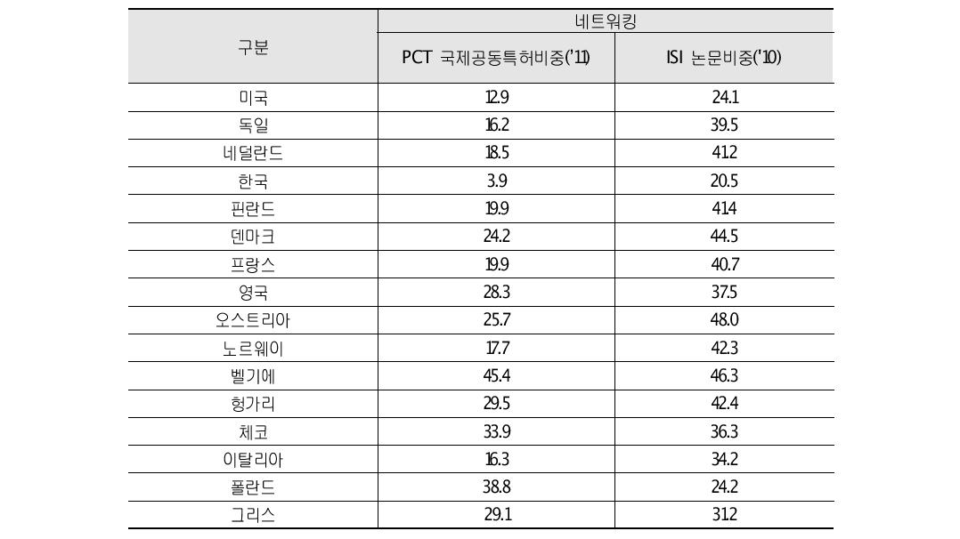 협력 네트워킹 범주 지표값