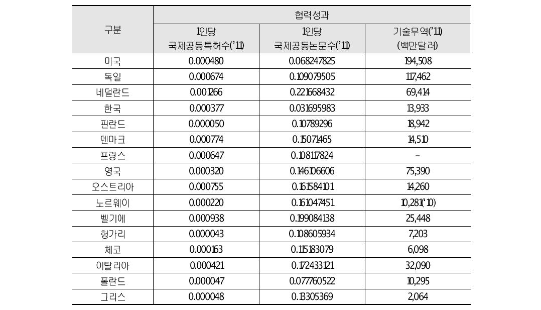 협력 성과 범주 지표값