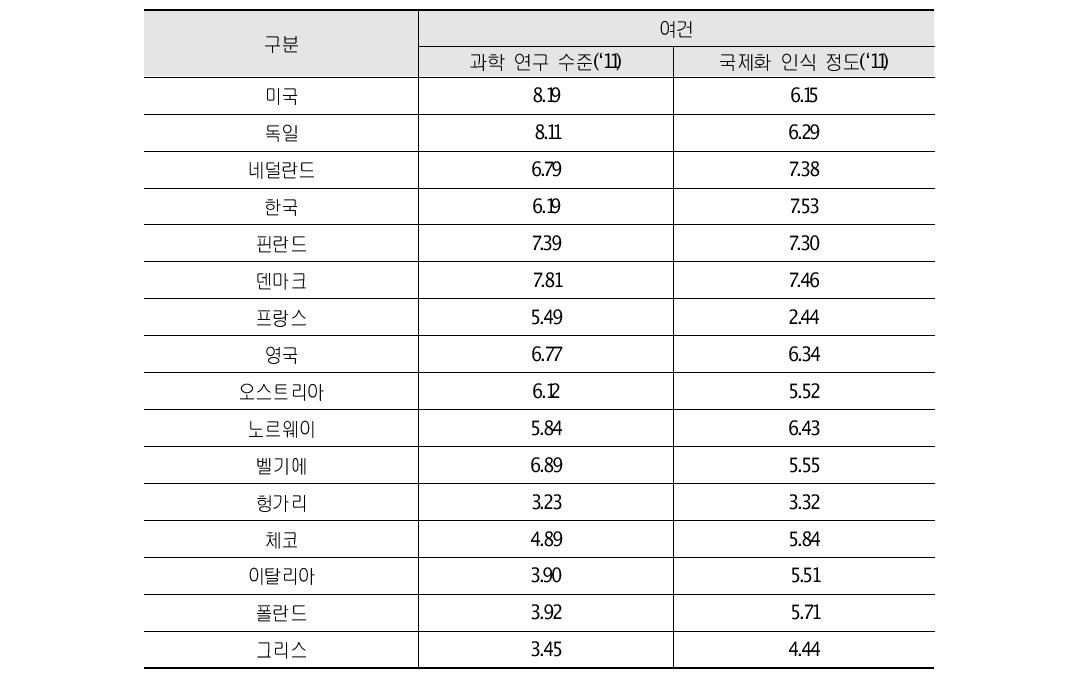 협력여건 범주의 지표값