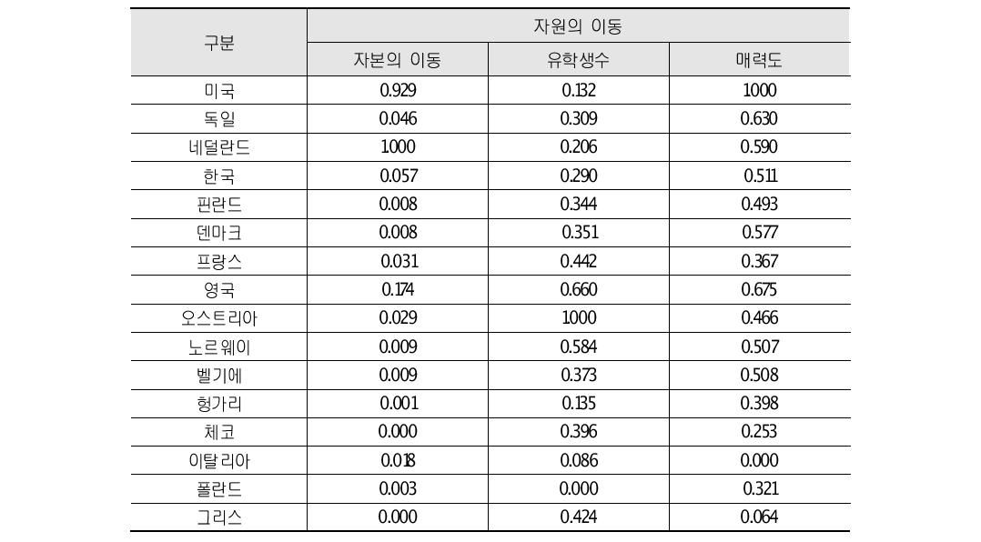 자원의 이동 범주의 표준화된 지표값