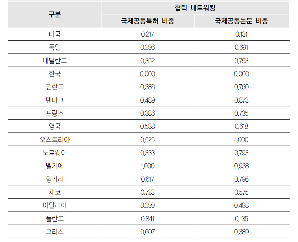 협력 네트워킹 범주의 표준화된 지표값