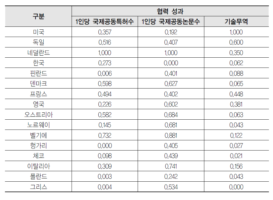 협력 성과 범주의 표준화된 지표값