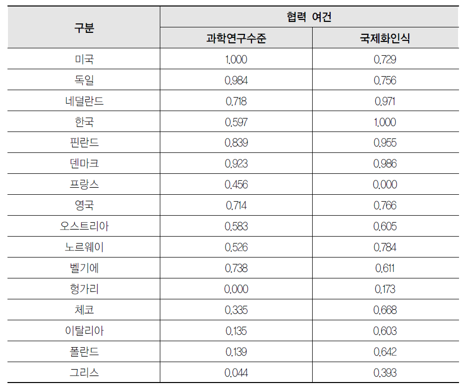 협력여건 범주의 표준화된 지표값