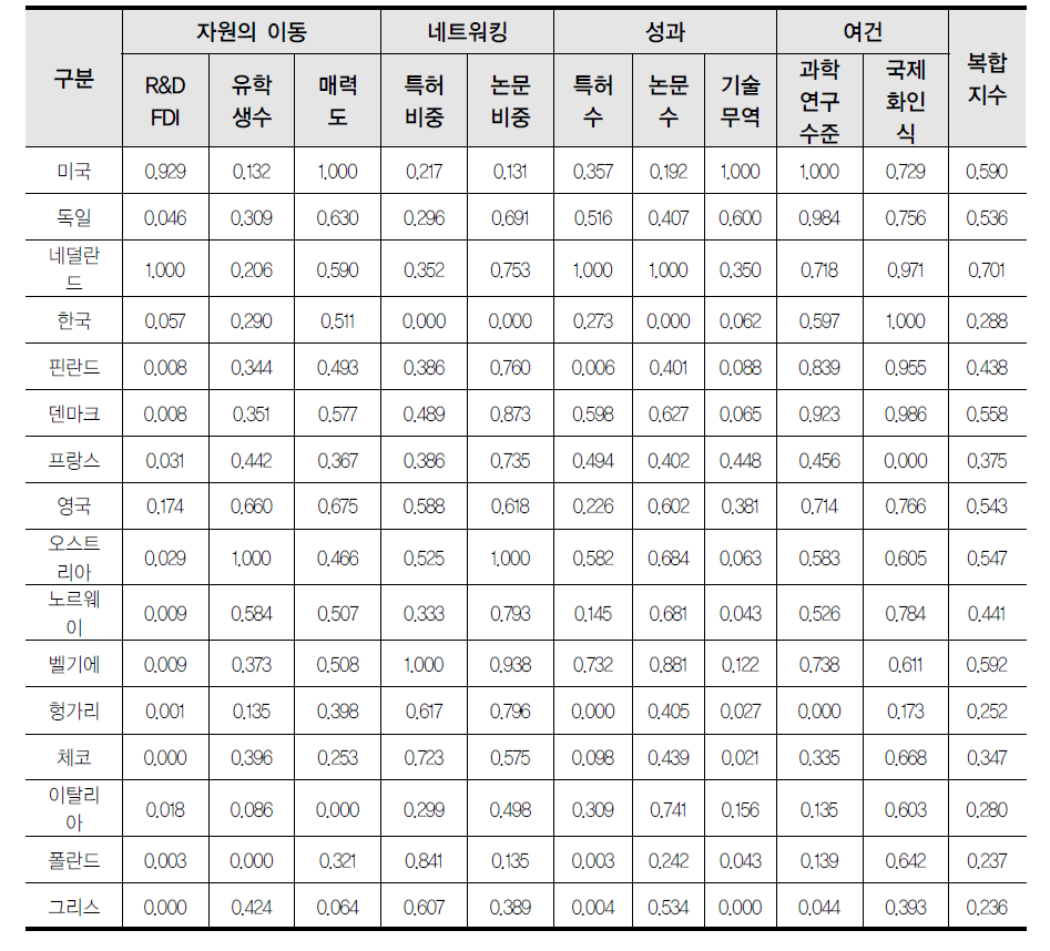 국가별 국제협력복합지수값