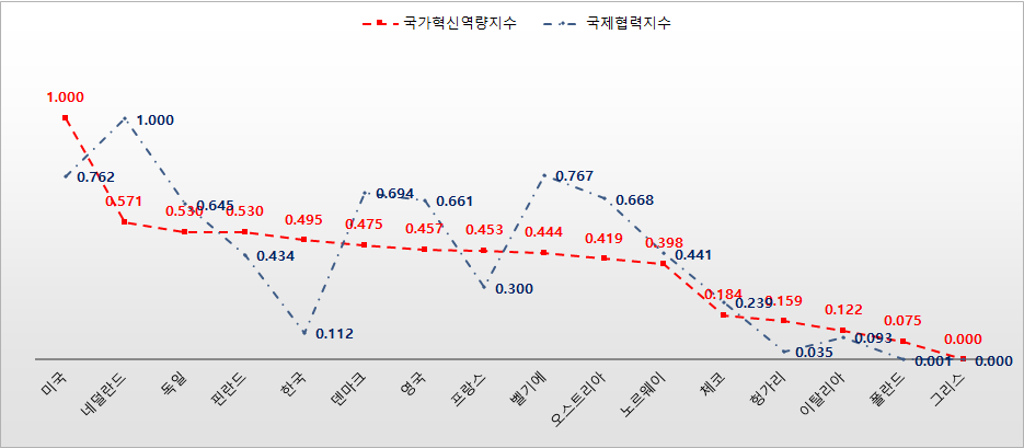 국가혁신역량지수와 국제협력복합지수 비교