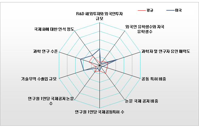 미국의 국제협력복합지수