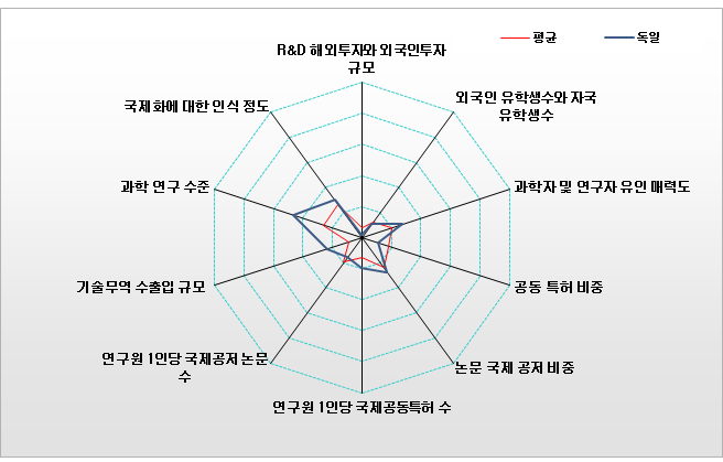 독일의 국제협력복합지수