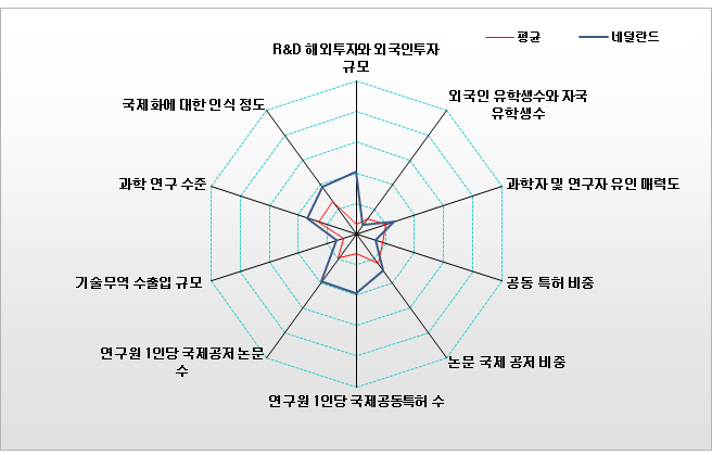 네덜란드의 국제협력복합지수