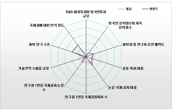 핀란드의 국제협력복합지수