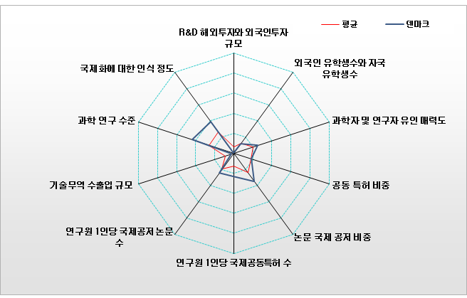 덴마크의 국제협력복합지수