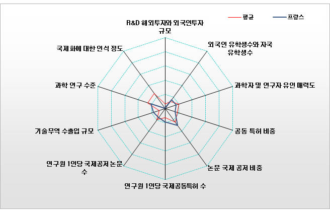 프랑스의 국제협력복합지수