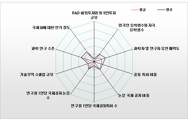 영국의 국제협력복합지수