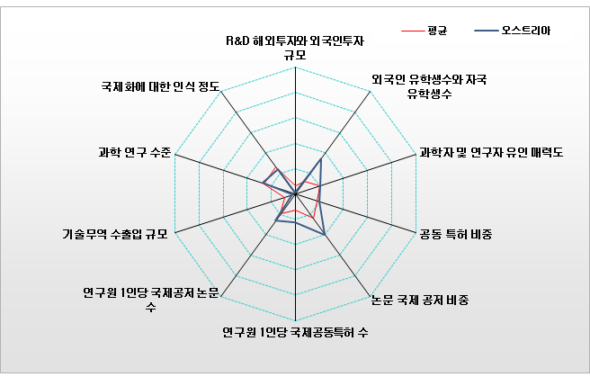 오스트리아의 국제협력복합지수