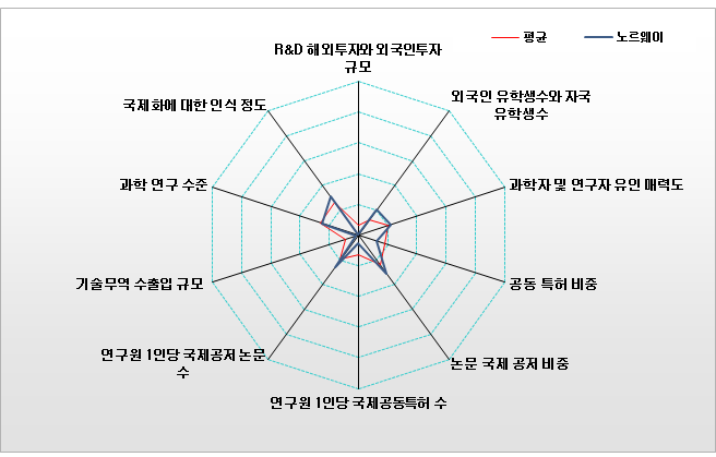 노르웨이의 국제협력복합지수