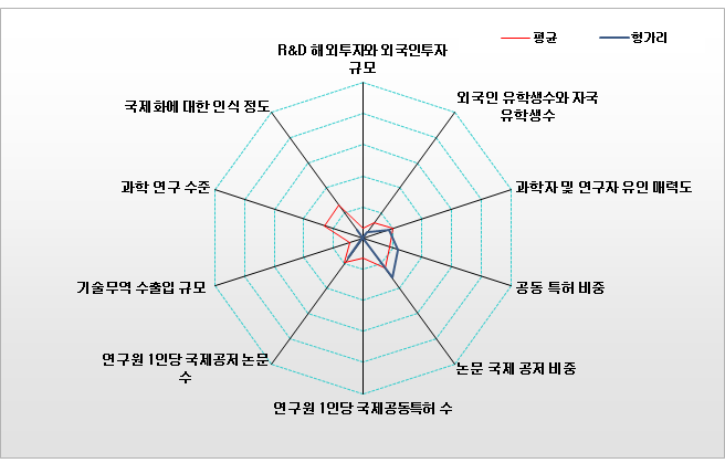 헝가리의 국제협력복합지수