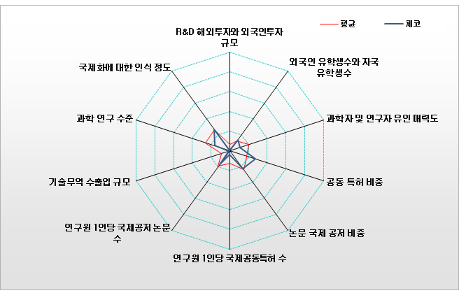 체코의 국제협력복합지수