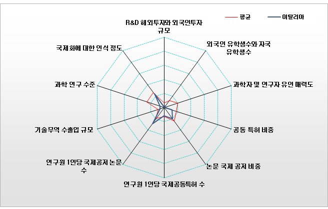 이탈리아의 국제협력복합지수