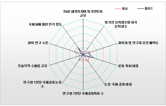 폴란드의 국제협력복합지수