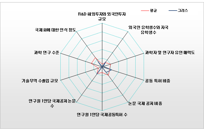 그리스의 국제협력복합지수