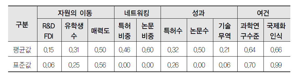 우리나라의 국제협력복합지수 구성 지표 값