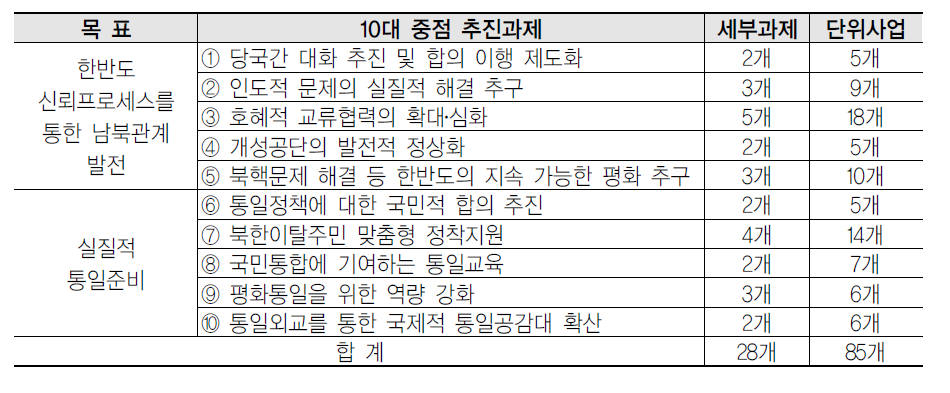 남북관계발전 기본계획의 목표 및 10대 중점 추진과제