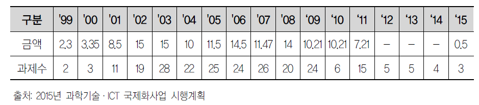 남북 과학기술 교류협력사업 연도별 투자실적