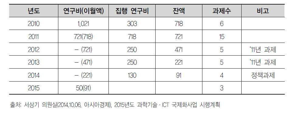 최근 남북과학기술협력사업 연구비와 과제수